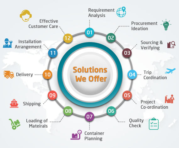 Industrial product categories covered by Trenco sourcing